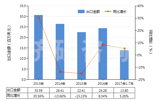 2013-2017年7月中國(guó)過(guò)氧化苯甲酰及苯甲酰氯(HS29163200)出口總額及增速統(tǒng)計(jì)